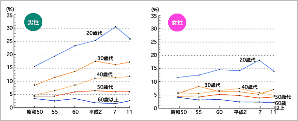 朝食欠食率の年次推移のグラフ 朝食欠食率の年次推移のグラフ