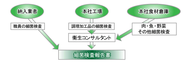衛生管理説明図 衛生管理説明図